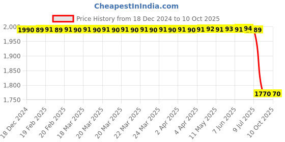 moglix.com Lab Plus Graduated Cylinder Blue Scale Tscy Series, Capacity: 100 ml, LP-1527 lab plus Price History Graph from 18 Dec 2024 to 9 Oct 2025