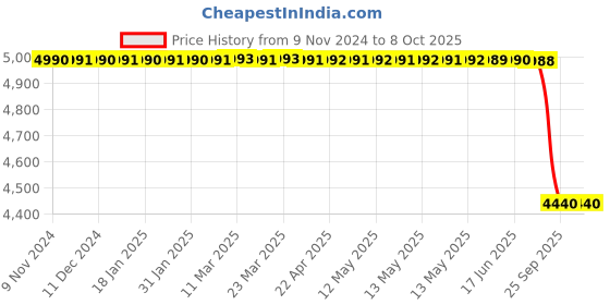 moglix.com Lab Plus Graduated Cylinder Blue Scale Tscy Series, Capacity: 1000 ml, LP-1530 lab plus Price History Graph from 9 Nov 2024 to 7 Oct 2025