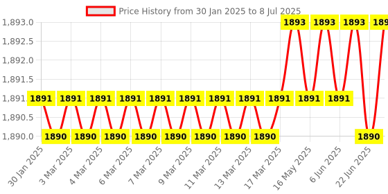 moglix.com Lab Plus Graduated Cylinder Blue Scale Tscy Series, Capacity: 25 ml, LP-1525 lab plus Price History Graph from 30 Jan 2025 to 8 Jul 2025