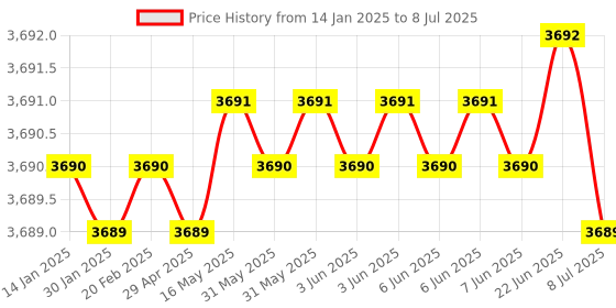 moglix.com Lab Plus Graduated Cylinder Blue Scale Tscy Series, Capacity: 500 ml, LP-1529 lab plus Price History Graph from 14 Jan 2025 to 8 Jul 2025