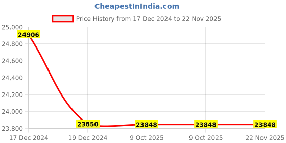 moglix.com Lab Plus Graduated Cylinder Blue Scale Tscy Series, Capacity: 500 ml, LP-1529 (Pack of 5) lab plus Price History Graph from 17 Dec 2024 to 22 Nov 2025