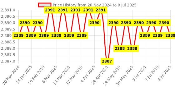 moglix.com Lab Plus Graduated Cylinder, Capacity: 100 ml, LP-1518 lab plus Price History Graph from 20 Nov 2024 to 8 Jul 2025