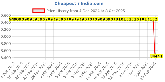 moglix.com Lab Plus Graduated Cylinder, Capacity: 2000 ml, LP-1522 lab plus Price History Graph from 4 Dec 2024 to 8 Oct 2025