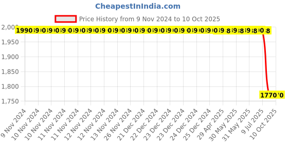 moglix.com Lab Plus Graduated Cylinder, Capacity: 25 ml, LP-1516 lab plus Price History Graph from 9 Nov 2024 to 8 Oct 2025