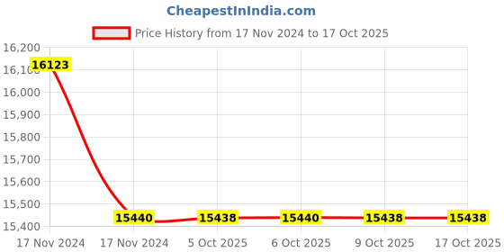 moglix.com Lab Plus Graduated Cylinder, Capacity: 50 ml, LP-1517 (Pack of 5) lab plus Price History Graph from 17 Nov 2024 to 15 Oct 2025
