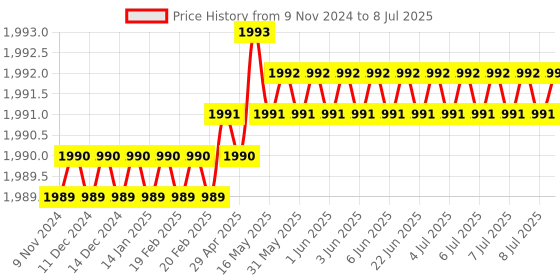 moglix.com Lab Plus Graduated Cylinder for Specific Gravity, Capacity: 100 ml, LP-1561 lab plus Price History Graph from 9 Nov 2024 to 8 Jul 2025