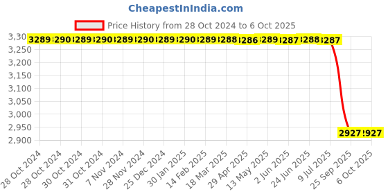 moglix.com Lab Plus Graduated Cylinder for Specific Gravity, Capacity: 300 ml, LP-1539 lab plus Price History Graph from 28 Oct 2024 to 6 Oct 2025