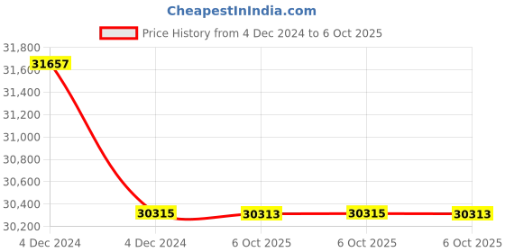 moglix.com Lab Plus Graduated Cylinder High Precision, Capacity: 500 ml, LP-1558 (Pack of 5) lab plus Price History Graph from 4 Dec 2024 to 6 Oct 2025