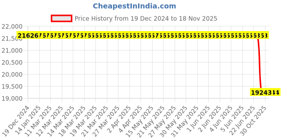 moglix.com Lab Plus Graduated Cylinder Stand, LP-10516 lab plus Price History Graph from 19 Dec 2024 to 16 Nov 2025