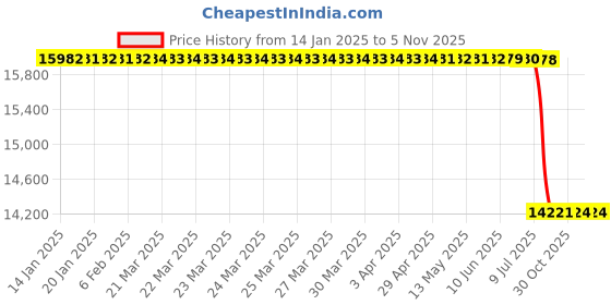moglix.com Lab Plus Graduated Cylinder Stand, LP-10517 lab plus Price History Graph from 14 Jan 2025 to 5 Nov 2025