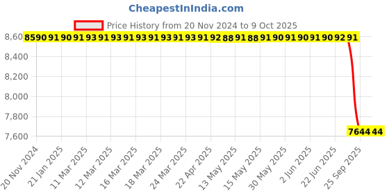 moglix.com Lab Plus Graduated Cylinder Thick Type, Capacity: 1000 ml, LP-1556 lab plus Price History Graph from 20 Nov 2024 to 8 Oct 2025