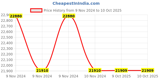 moglix.com Lab Plus Graduated Cylinder Thick Type, Capacity: 250 ml, LP-1554 (Pack of 5) lab plus Price History Graph from 9 Nov 2024 to 9 Oct 2025