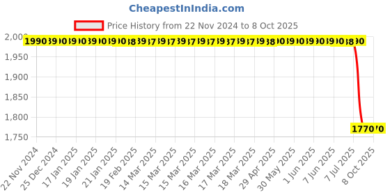 moglix.com Lab Plus Graduated Cylinder Thick Type, Capacity: 50 ml, LP-1552 lab plus Price History Graph from 22 Nov 2024 to 7 Oct 2025