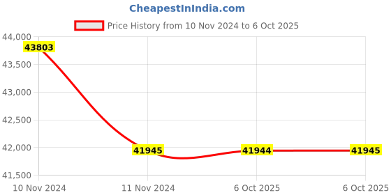 moglix.com Lab Plus Graduated Cylinder with Stopper Class A, Capacity: 500 ml, LP-1504 (Pack of 5) lab plus Price History Graph from 10 Nov 2024 to 6 Oct 2025