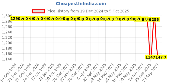 moglix.com Lab Plus Graduated Milk Pipette, Capacity: 2.2 ml, LP-8116 lab plus Price History Graph from 19 Dec 2024 to 5 Oct 2025