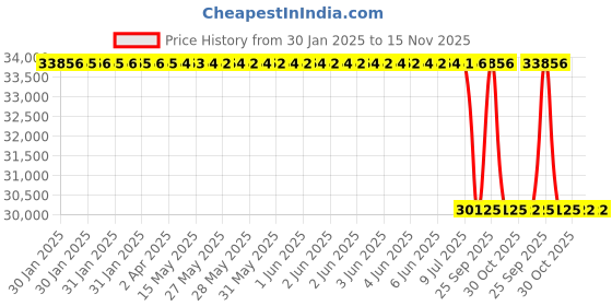 moglix.com Lab Plus Graphite Crucible 100 mm, LP-1442 lab plus Price History Graph from 30 Jan 2025 to 14 Nov 2025