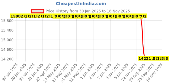 moglix.com Lab Plus Graphite Round Bar (Graphite Rod CIP Material) 10x300 mm, LP-7667 lab plus Price History Graph from 30 Jan 2025 to 15 Nov 2025