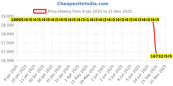 moglix.com Lab Plus Graphite Round Bar (Graphite Rod CIP Material) 20x300 mm, LP-7668 lab plus Price History Graph from 9 Jan 2025 to 20 Nov 2025