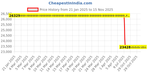 moglix.com Lab Plus Graphite Tube, LP-363 lab plus Price History Graph from 21 Jan 2025 to 15 Nov 2025