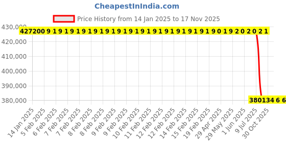 moglix.com Lab Plus Grind Meter Double Groove Type, LP-12072 lab plus Price History Graph from 14 Jan 2025 to 15 Nov 2025