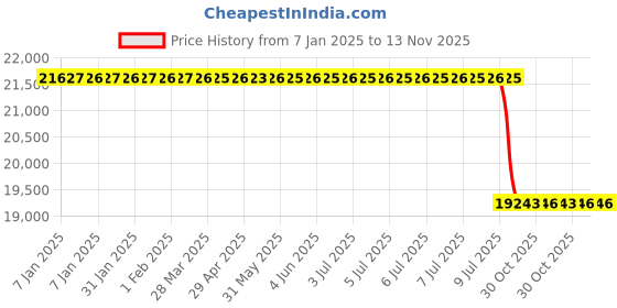 moglix.com Lab Plus Grip Strength Meter 154X235X59mm Size, LP-530 lab plus Price History Graph from 7 Jan 2025 to 13 Nov 2025