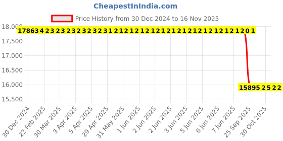 moglix.com Lab Plus Ground Joint Ball Trap for Rotary 82mm Borosilicate Glass-1, LP-3020 lab plus Price History Graph from 30 Dec 2024 to 15 Nov 2025