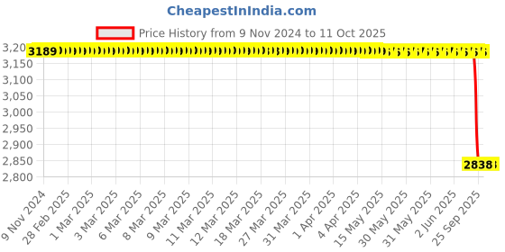 moglix.com Lab Plus H-Shaped Stand, LP-6860 lab plus Price History Graph from 9 Nov 2024 to 11 Oct 2025