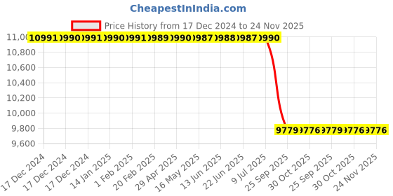 moglix.com Lab Plus H-Shaped Stand, LP-6861 lab plus Price History Graph from 17 Dec 2024 to 24 Nov 2025
