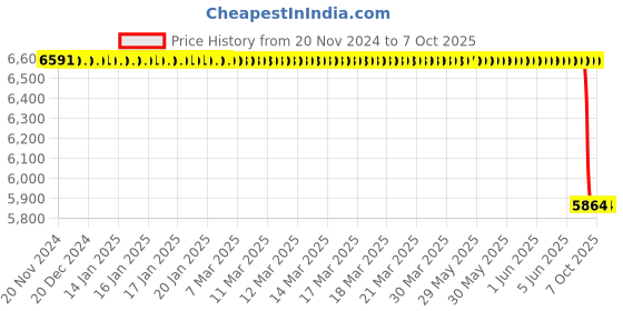 moglix.com Lab Plus H-Shaped Stand, LP-6862 lab plus Price History Graph from 20 Nov 2024 to 6 Oct 2025