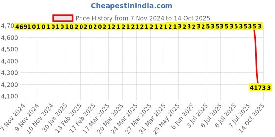 moglix.com Lab Plus H-Shaped Stand, LP-6863 lab plus Price History Graph from 7 Nov 2024 to 14 Oct 2025