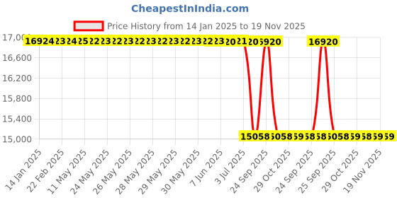 moglix.com Lab Plus Hair Net L Size, LP-7316 (Pack of 20) lab plus Price History Graph from 14 Jan 2025 to 18 Nov 2025