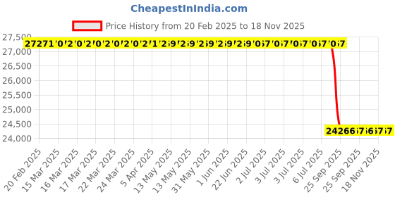 moglix.com Lab Plus Hair Net M Size, LP-7314 (Pack of 20) lab plus Price History Graph from 20 Feb 2025 to 18 Nov 2025