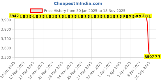 moglix.com Lab Plus Half Joint L Type R1/4, LP-3116 lab plus Price History Graph from 30 Jan 2025 to 17 Nov 2025