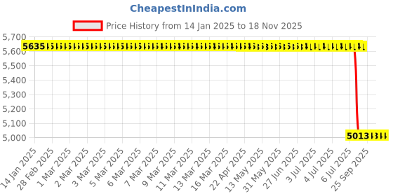 moglix.com Lab Plus Half Joint L Type R1/4, LP-3118 lab plus Price History Graph from 14 Jan 2025 to 18 Nov 2025