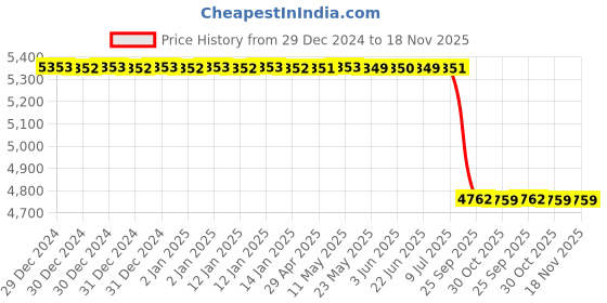 moglix.com Lab Plus Half Joint L Type R1/4, LP-3202 lab plus Price History Graph from 29 Dec 2024 to 17 Nov 2025