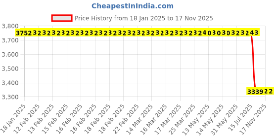 moglix.com Lab Plus Halogen Moisture Meter Aluminium Dish for Measurement 90 mm, LP-12068 lab plus Price History Graph from 18 Jan 2025 to 15 Nov 2025