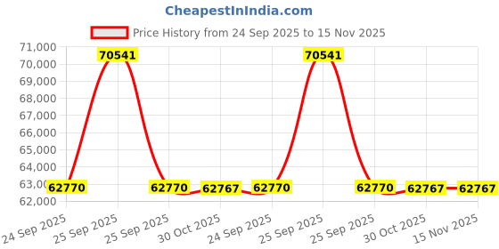 moglix.com Lab Plus Hand Homogenizer, LP-9314 lab plus Price History Graph from 24 Sep 2025 to 15 Nov 2025