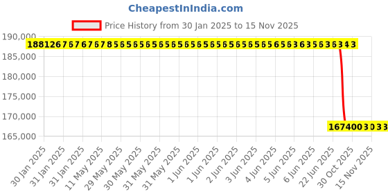 moglix.com Lab Plus Hand Homogenizer, LP-9315 lab plus Price History Graph from 30 Jan 2025 to 14 Nov 2025