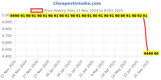 moglix.com Lab Plus Hand Wrench for PFA Min Vial, LP-2449 lab plus Price History Graph from 21 Nov 2024 to 7 Oct 2025