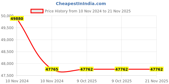 moglix.com Lab Plus Hand Wrench for PFA Vial, LP-2334 (Pack of 5) lab plus Price History Graph from 10 Nov 2024 to 20 Nov 2025