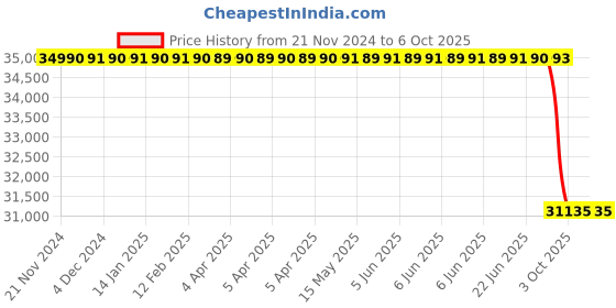 moglix.com Lab Plus Handy Sieve Set with Lid &a; Receiver, LP-5605 lab plus Price History Graph from 21 Nov 2024 to 6 Oct 2025