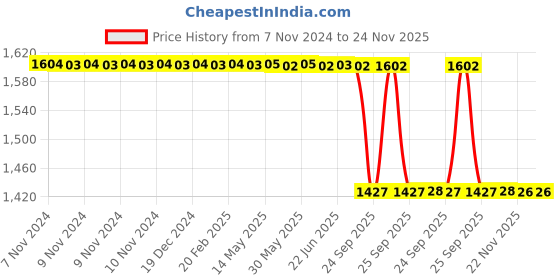 moglix.com Lab Plus Hard Glass Angled Funnel 9 mm, LP-2262 lab plus Price History Graph from 7 Nov 2024 to 22 Nov 2025