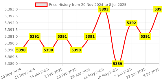 moglix.com Lab Plus Head Space Vial LLG Labware 10 ml, LP-2325 (Pack of 100) lab plus Price History Graph from 20 Nov 2024 to 8 Jul 2025