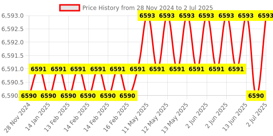 moglix.com Lab Plus Head Space Vial LLG Labware 20 ml, LP-2326 (Pack of 100) lab plus Price History Graph from 28 Nov 2024 to 2 Jul 2025