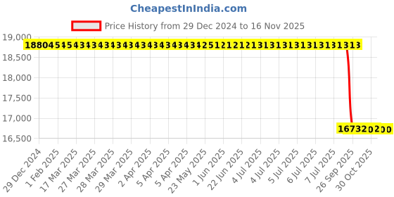 moglix.com Lab Plus Head Space Vial LLG Labware Cap, LP-6488 (Pack of 100) lab plus Price History Graph from 29 Dec 2024 to 16 Nov 2025