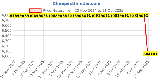 moglix.com Lab Plus Headspace Vial Optional Product, LP-2335 (Pack of 100) lab plus Price History Graph from 20 Nov 2024 to 10 Oct 2025