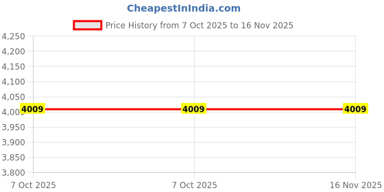 moglix.com Lab Plus Heat Absorption Filter 42 mm, LP-7854 lab plus Price History Graph from 7 Oct 2025 to 16 Nov 2025