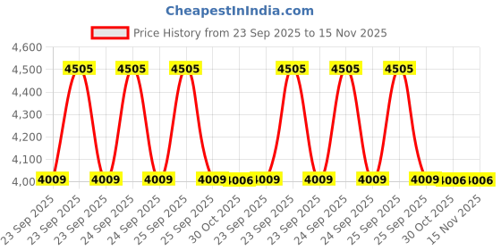 moglix.com Lab Plus Heat Absorption Filter 50 mm, LP-7853 lab plus Price History Graph from 23 Sep 2025 to 15 Nov 2025
