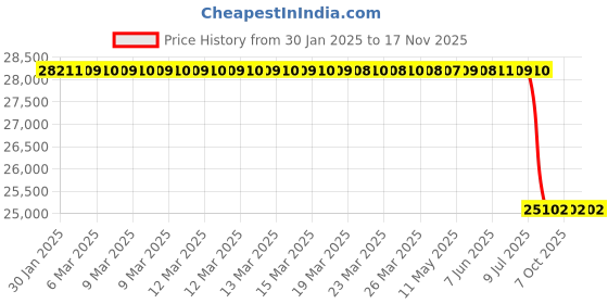 moglix.com Lab Plus Heat Resistant Glass Cloth Thick Tape, LP-10904 lab plus Price History Graph from 30 Jan 2025 to 17 Nov 2025