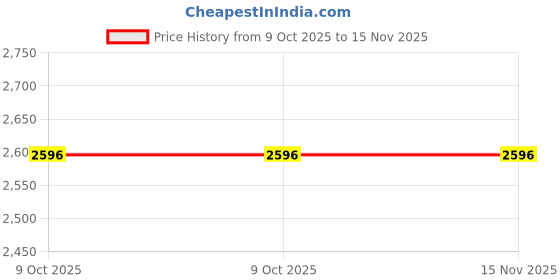 moglix.com Lab Plus Heat Resistant Polypropylene Brush 185 mm, LP-6668 (Pack of 5) lab plus Price History Graph from 9 Oct 2025 to 15 Nov 2025